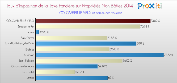 Taux d'imposition de la taxe foncière sur les immeubles et terrains non batis 2014 pour COLOMBIER-LE-VIEUX et les communes proches Comparaison des taux d'imposition de la taxe foncière sur les immeubles et terrains non batis 2014 pour COLOMBIER-LE-VIEUX et les communes voisines