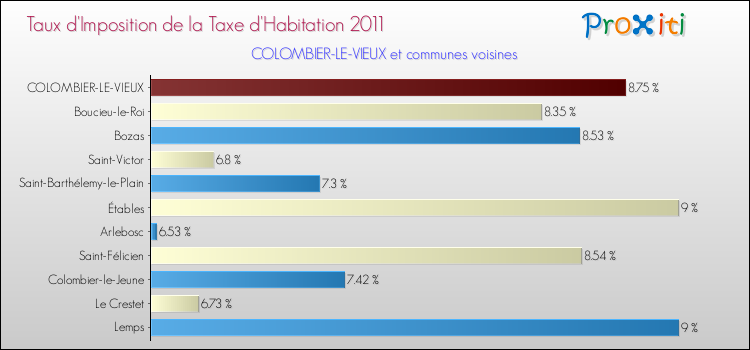 Taux d'imposition de la taxe d'habitation 2011 pour COLOMBIER-LE-VIEUX et les communes proches Comparaison des taux d'imposition de la taxe d'habitation 2011 pour COLOMBIER-LE-VIEUX et les communes voisines