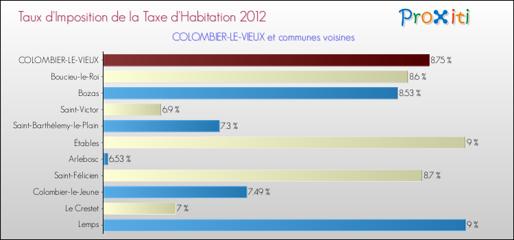 Taux d'imposition de la taxe d'habitation 2012 pour COLOMBIER-LE-VIEUX et les communes proches Comparaison des taux d'imposition de la taxe d'habitation 2012 pour COLOMBIER-LE-VIEUX et les communes voisines