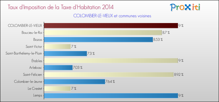 Taux d'imposition de la taxe d'habitation 2014 pour COLOMBIER-LE-VIEUX et les communes proches Comparaison des taux d'imposition de la taxe d'habitation 2014 pour COLOMBIER-LE-VIEUX et les communes voisines