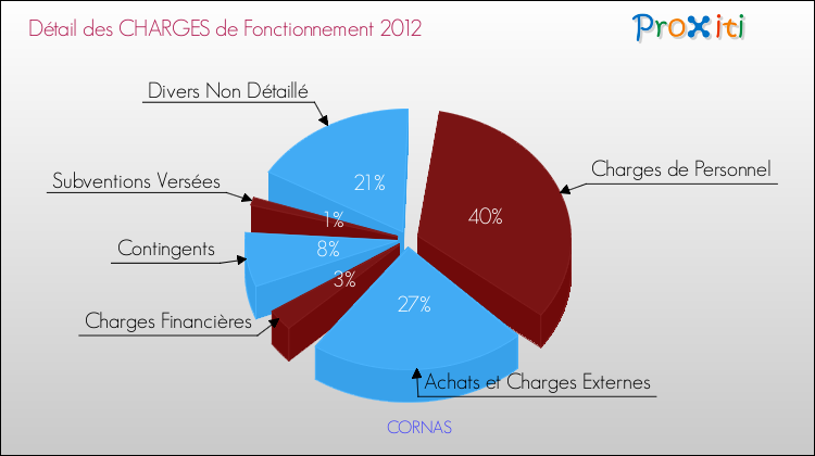 Décomposition des Charges de Fonctionnement 2012 de la commune de CORNAS Charges de Fonctionnement 2012 pour la commune de CORNAS