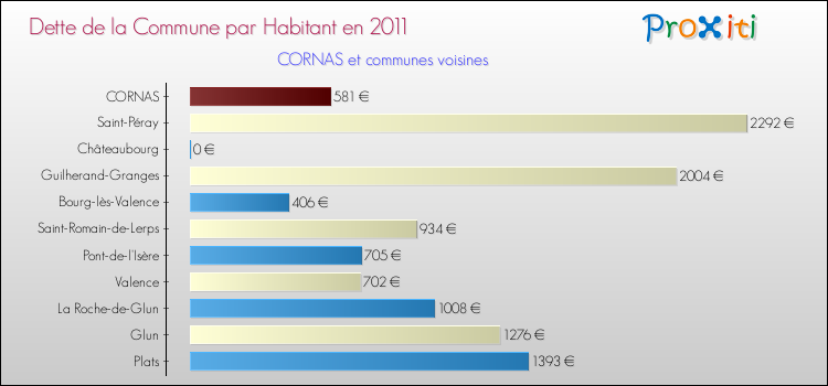 Dette par habitant de la commune en 2011 pour CORNAS et les communes proches Comparaison de la dette par habitant de la commune en 2011 pour CORNAS et les communes voisines