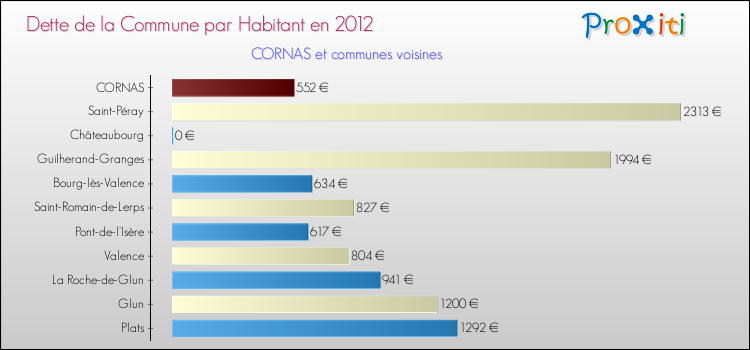 Dette par habitant de la commune en 2012 pour CORNAS et les communes proches Comparaison de la dette par habitant de la commune en 2012 pour CORNAS et les communes voisines