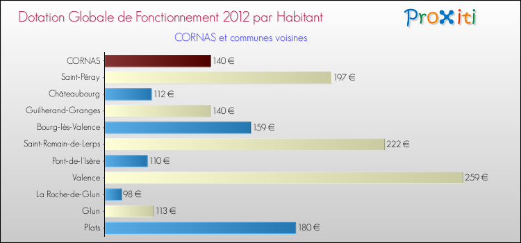 Montant des dotations globales de fonctionnement DGF par Habitant pour CORNAS et les communes proches Comparaison des des dotations globales de fonctionnement DGF par habitant pour CORNAS et les communes voisines