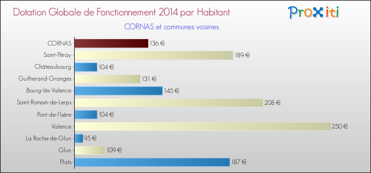 Montant des dotations globales de fonctionnement DGF par Habitant pour CORNAS et les communes proches en 2014. Comparaison des des dotations globales de fonctionnement DGF par habitant pour CORNAS et les communes voisines en 2014.