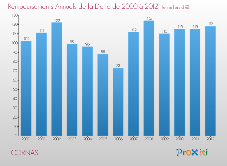 Evolution de l'annuité de la dette pour la commune de CORNAS de 2000 à 2012 Annuités de la dette pour CORNAS de 2000 à 2012