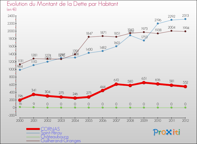 Evolution de la dette par habitant pour la commune de CORNAS et les communes proches de 2000 à 2012 Comparaison de la dette par habitant pour CORNAS et les communes voisines de 2000 à 2012