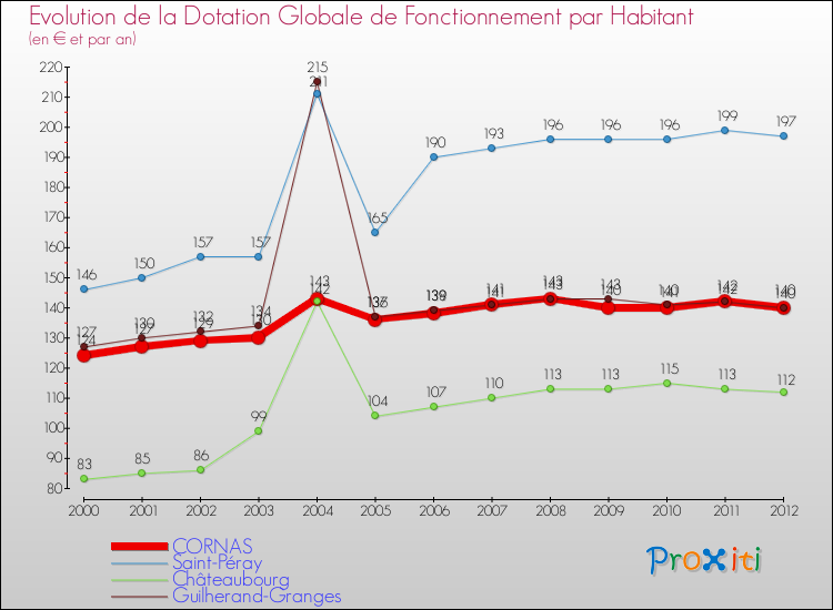 Evolution et montant de la dotation globale de fonctionnement par Habitant pour CORNAS et les communes proches Comparaison des dotations globales de fonctionnement par habitant pour CORNAS et les communes voisines