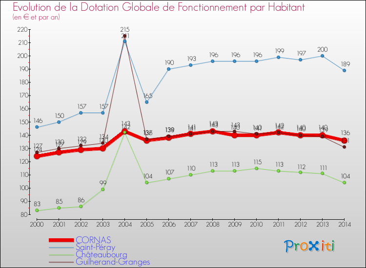 Evolution et montant de la dotation globale de fonctionnement par Habitant pour CORNAS et les communes proches de 2000 à 2014. Comparaison des dotations globales de fonctionnement par habitant pour CORNAS et les communes voisines de 2000 à 2014.