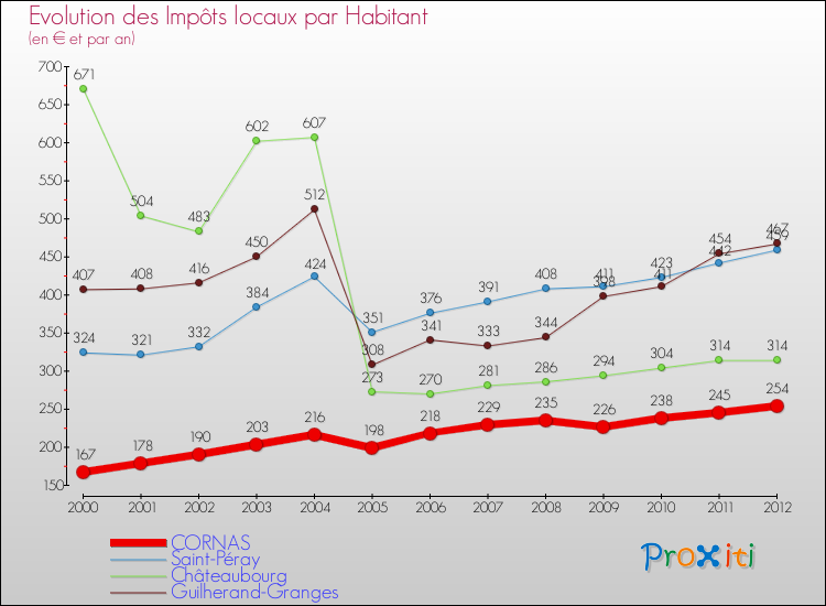 Evolution et montant des impôts locaux par Habitant pour CORNAS et les communes proches Comparaison des impôts locaux par habitant pour CORNAS et les communes voisines