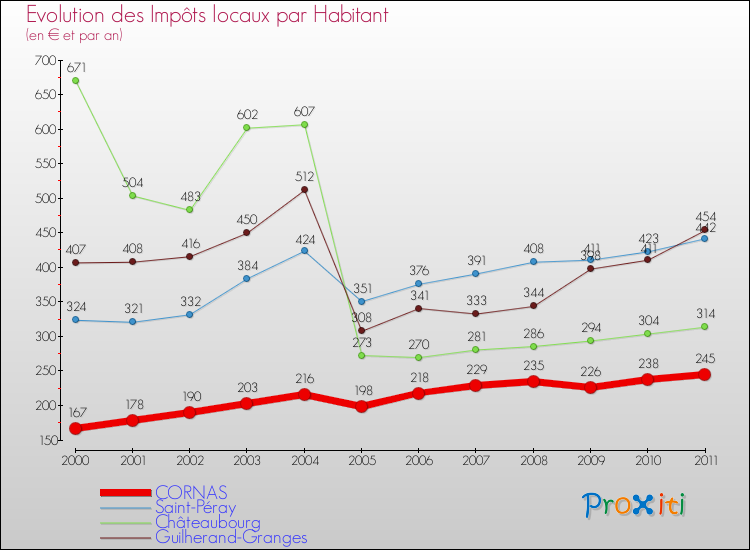 Evolution et montant des impôts locaux par Habitant pour CORNAS et les communes proches Comparaison des impôts locaux par habitant pour CORNAS et les communes voisines