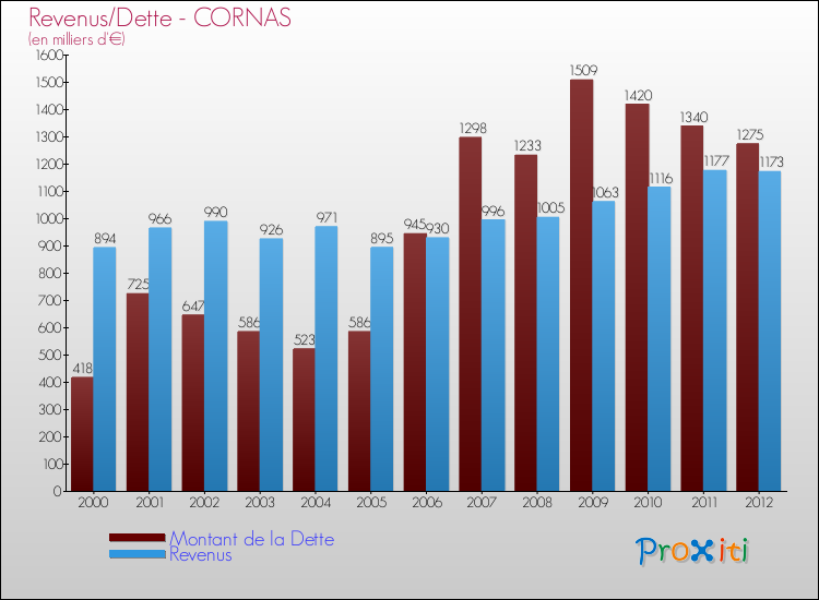 Evolution comparée de la dette et des revenus pour la commune de CORNAS de 2000 à 2012 Comparaison de la dette et des revenus pour CORNAS de 2000 à 2012