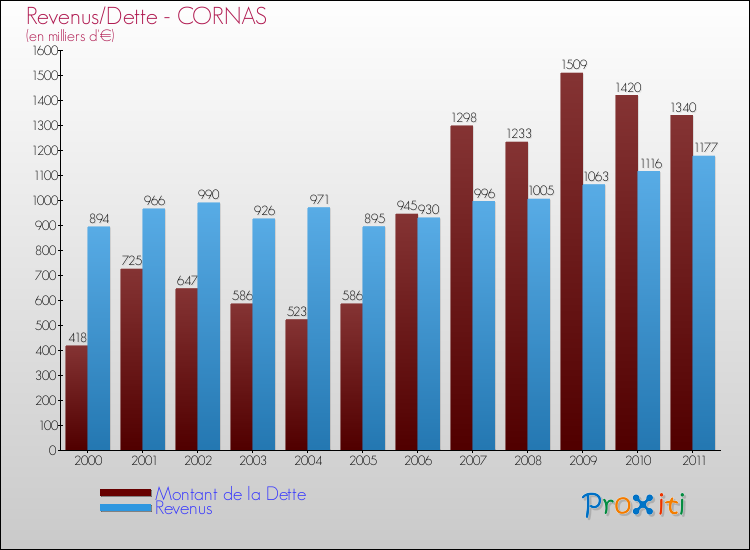 Evolution comparée de la dette et des revenus pour la commune de CORNAS de 2000 à 2011 Comparaison de la dette et des revenus pour CORNAS de 2000 à 2011