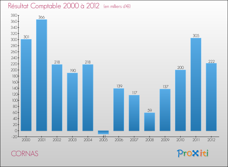 Evolution du résultat comptable pour la commune de CORNAS de 2000 à 2012 Evolution du résultat comptable pour CORNAS de 2000 à 2012