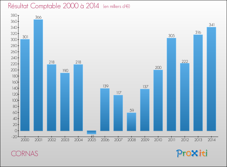 Evolution du résultat comptable pour la commune de CORNAS de 2000 à 2014 Evolution du résultat comptable pour CORNAS de 2000 à 2014