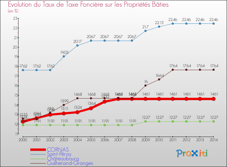 Evolution du taux de la taxe foncière sur le bati pour CORNAS et les communes proches de 2000 à 2014 Comparaison des taux de taxe foncière sur le bati pour CORNAS et les communes voisines de 2000 à 2014