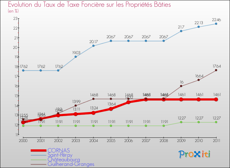Evolution du taux de la taxe foncière sur le bati pour CORNAS et les communes proches Comparaison des taux de taxe foncière sur le bati pour CORNAS et les communes voisines