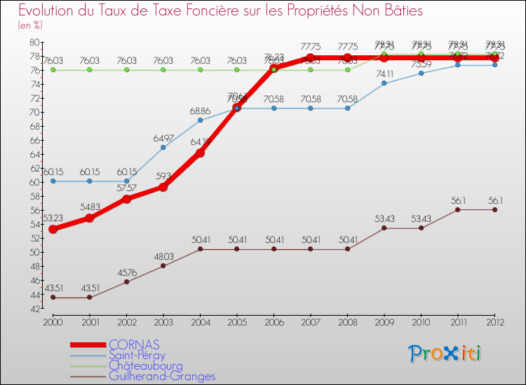 Evolution du taux de la taxe foncière sur les immeubles et terrains non batis pour CORNAS et les communes proches de 2000 à 2012 Comparaison des taux de la taxe foncière sur les immeubles et terrains non batis pour CORNAS et les communes voisines de 2000 à 2012
