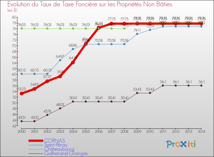 Evolution du taux de la taxe foncière sur les immeubles et terrains non batis pour CORNAS et les communes proches de 2000 à 2014 Comparaison des taux de la taxe foncière sur les immeubles et terrains non batis pour CORNAS et les communes voisines de 2000 à 2014