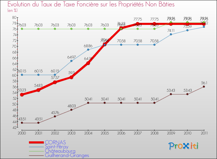 Evolution du taux de la taxe foncière sur les immeubles et terrains non batis pour CORNAS et les communes proches Comparaison des taux de la taxe foncière sur les immeubles et terrains non batis pour CORNAS et les communes voisines