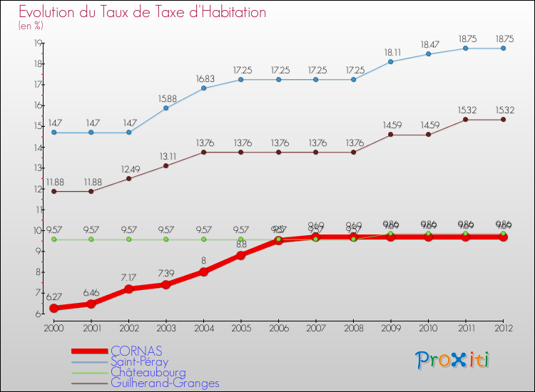 Evolution du taux de la taxe d'habitation pour CORNAS et les communes proches Comparaison des taux de la taxe d'habitation pour CORNAS et les communes voisines