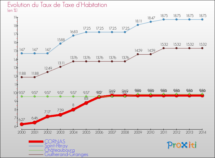 Evolution du taux de la taxe d'habitation pour CORNAS et les communes proches de 2000 à 2014 Comparaison des taux de la taxe d'habitation pour CORNAS et les communes voisines de 2000 à 2014