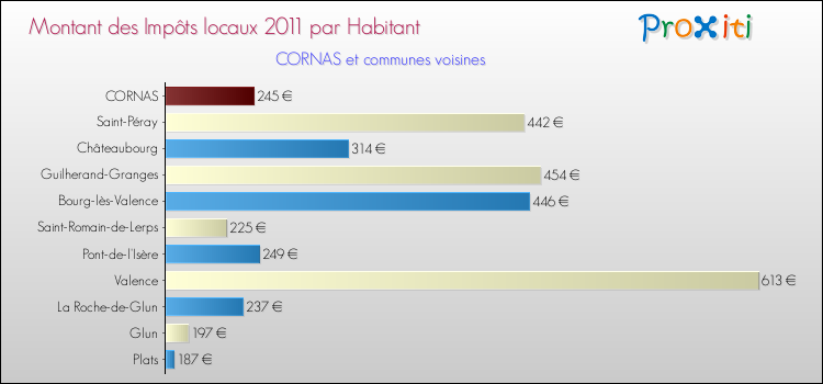 Montant des impôts locaux par Habitant pour CORNAS et les communes proches Comparaison des impôts locaux par habitant pour CORNAS et les communes voisines