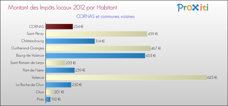 Montant des impôts locaux par Habitant pour CORNAS et les communes proches Comparaison des impôts locaux par habitant pour CORNAS et les communes voisines