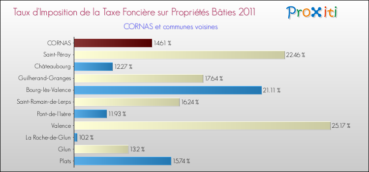 Taux d'imposition de la taxe foncière sur le bati 2011 pour CORNAS et les communes proches Comparaison des taux d'imposition de la taxe foncière sur le bati 2011 pour CORNAS et les communes voisines