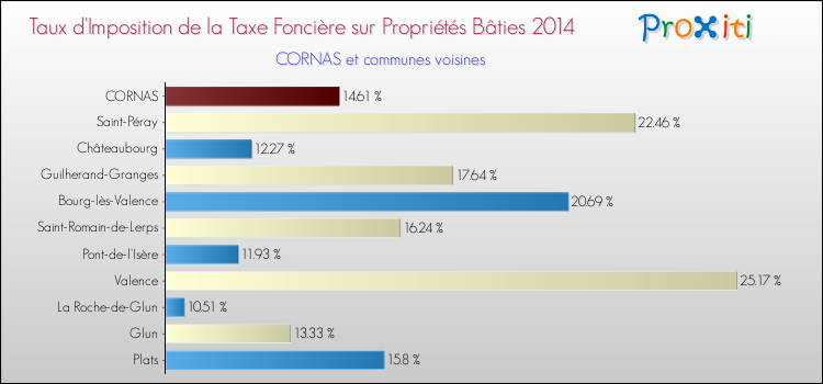 Taux d'imposition de la taxe foncière sur le bati 2014 pour CORNAS et les communes proches Comparaison des taux d'imposition de la taxe foncière sur le bati 2014 pour CORNAS et les communes voisines