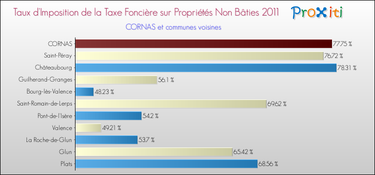 Taux d'imposition de la taxe foncière sur les immeubles et terrains non batis 2011 pour CORNAS et les communes proches Comparaison des taux d'imposition de la taxe foncière sur les immeubles et terrains non batis 2011 pour CORNAS et les communes voisines