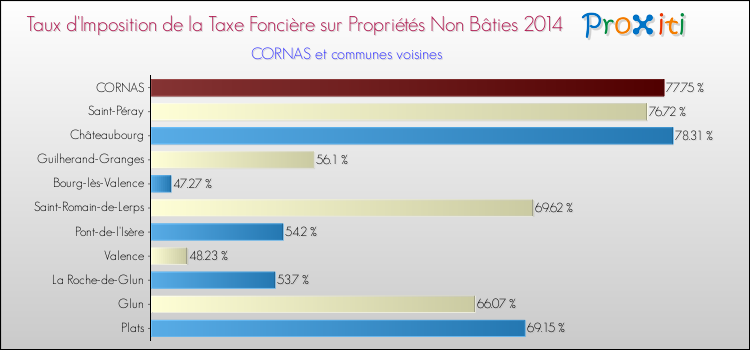 Taux d'imposition de la taxe foncière sur les immeubles et terrains non batis 2014 pour CORNAS et les communes proches Comparaison des taux d'imposition de la taxe foncière sur les immeubles et terrains non batis 2014 pour CORNAS et les communes voisines