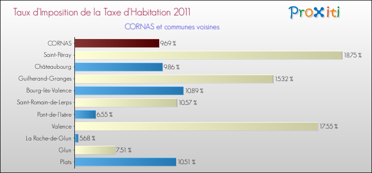 Taux d'imposition de la taxe d'habitation 2011 pour CORNAS et les communes proches Comparaison des taux d'imposition de la taxe d'habitation 2011 pour CORNAS et les communes voisines