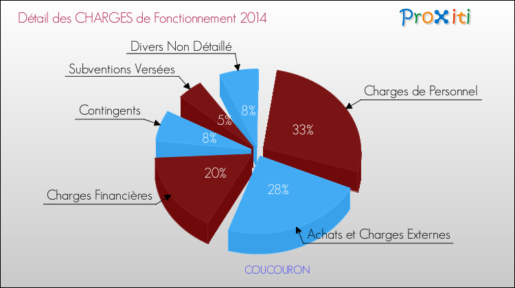 Décomposition des Charges de Fonctionnement 2014 de la commune de COUCOURON Charges de Fonctionnement 2014 pour la commune de COUCOURON