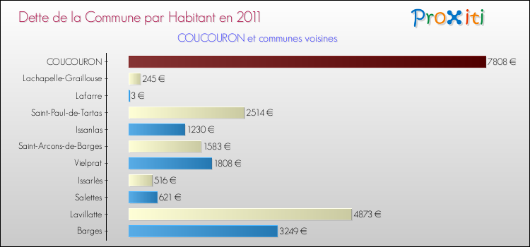 Dette par habitant de la commune en 2011 pour COUCOURON et les communes proches Comparaison de la dette par habitant de la commune en 2011 pour COUCOURON et les communes voisines