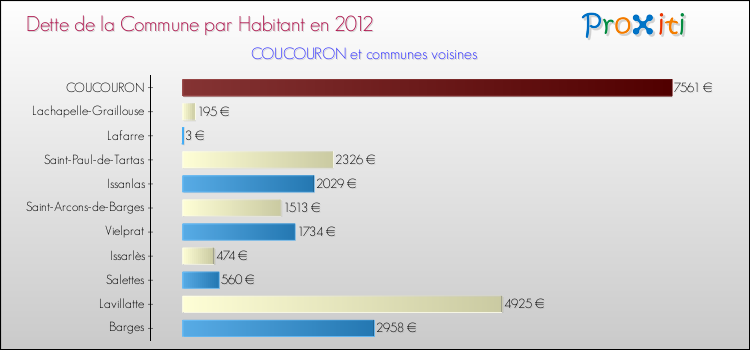 Dette par habitant de la commune en 2012 pour COUCOURON et les communes proches Comparaison de la dette par habitant de la commune en 2012 pour COUCOURON et les communes voisines