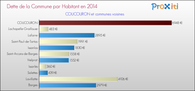 Dette par habitant de la commune en 2014 pour COUCOURON et les communes proches Comparaison de la dette par habitant de la commune en 2014 pour COUCOURON et les communes voisines