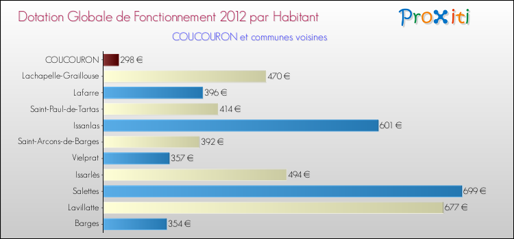 Montant des dotations globales de fonctionnement DGF par Habitant pour COUCOURON et les communes proches Comparaison des des dotations globales de fonctionnement DGF par habitant pour COUCOURON et les communes voisines
