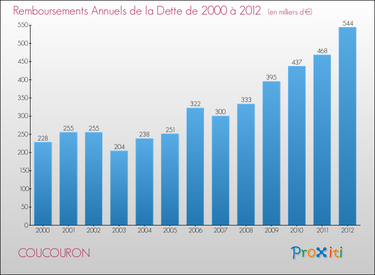Evolution de l'annuité de la dette pour la commune de COUCOURON de 2000 à 2012 Annuités de la dette pour COUCOURON de 2000 à 2012