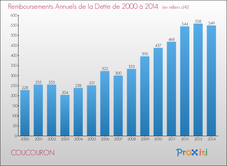 Evolution de l'annuité de la dette pour la commune de COUCOURON de 2000 à 2014 Annuités de la dette pour COUCOURON de 2000 à 2014