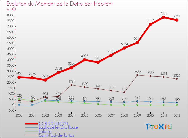 Evolution de la dette par habitant pour la commune de COUCOURON et les communes proches de 2000 à 2012 Comparaison de la dette par habitant pour COUCOURON et les communes voisines de 2000 à 2012