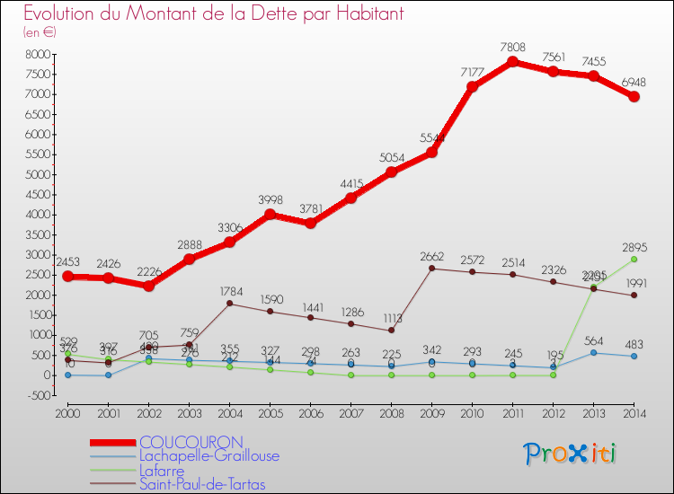 Evolution de la dette par habitant pour la commune de COUCOURON et les communes proches de 2000 à 2014 Comparaison de la dette par habitant pour COUCOURON et les communes voisines de 2000 à 2014