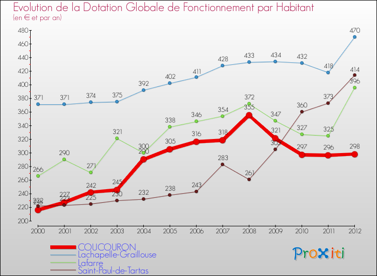 Evolution et montant de la dotation globale de fonctionnement par Habitant pour COUCOURON et les communes proches Comparaison des dotations globales de fonctionnement par habitant pour COUCOURON et les communes voisines