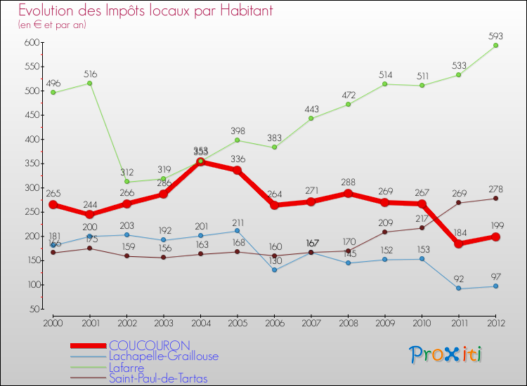 Evolution et montant des impôts locaux par Habitant pour COUCOURON et les communes proches Comparaison des impôts locaux par habitant pour COUCOURON et les communes voisines