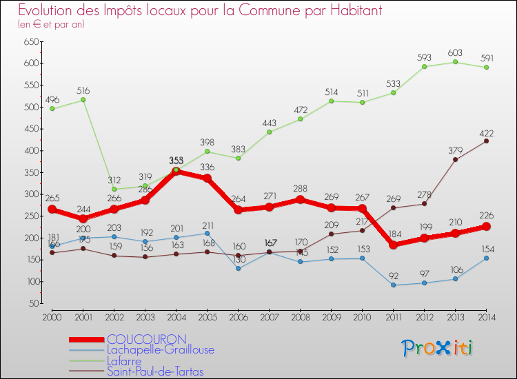 Evolution et montant des impôts locaux par Habitant pour COUCOURON et les communes proches de 2000 à 2014 Comparaison des impôts locaux par habitant pour COUCOURON et les communes voisines de 2000 à 2014