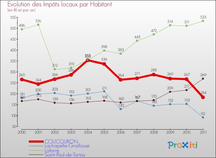Evolution et montant des impôts locaux par Habitant pour COUCOURON et les communes proches Comparaison des impôts locaux par habitant pour COUCOURON et les communes voisines