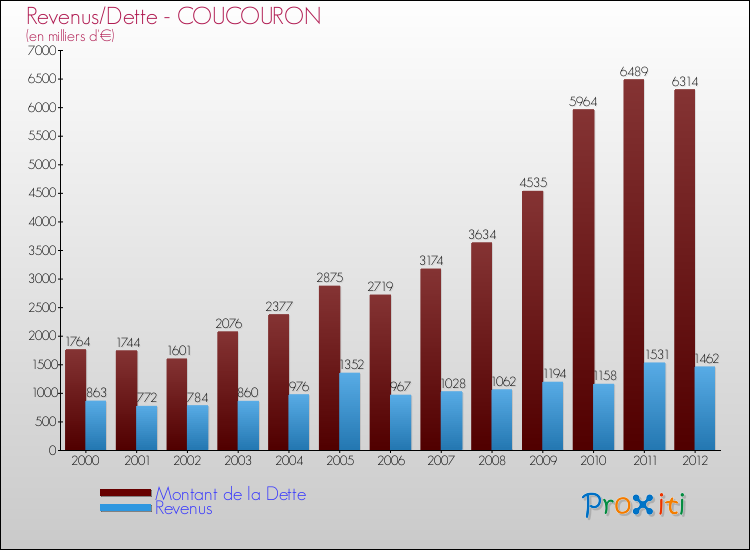 Evolution comparée de la dette et des revenus pour la commune de COUCOURON de 2000 à 2012 Comparaison de la dette et des revenus pour COUCOURON de 2000 à 2012