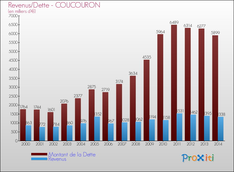 Evolution comparée de la dette et des revenus pour la commune de COUCOURON de 2000 à 2014 Comparaison de la dette et des revenus pour COUCOURON de 2000 à 2014