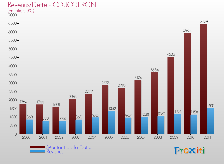 Evolution comparée de la dette et des revenus pour la commune de COUCOURON de 2000 à 2011 Comparaison de la dette et des revenus pour COUCOURON de 2000 à 2011