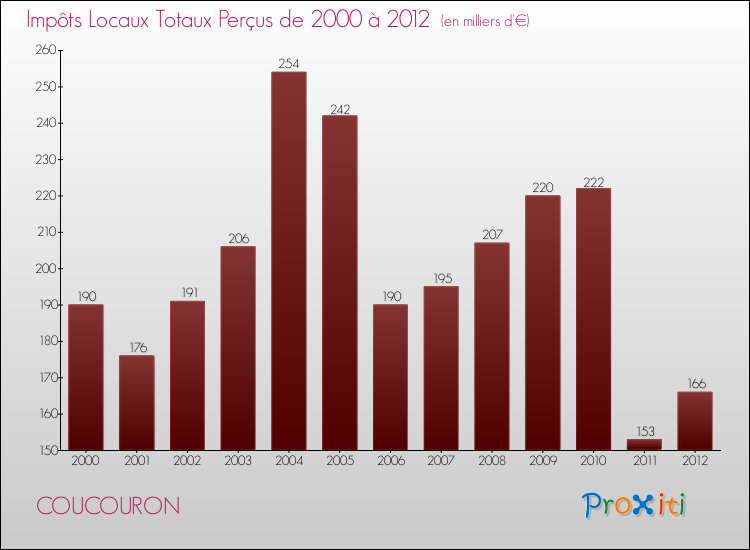 Evolution des Impôts Locaux pour la commune de COUCOURON de 2000 à 2012 Evolution des Impôts Locaux pour COUCOURON de 2000 à 2012